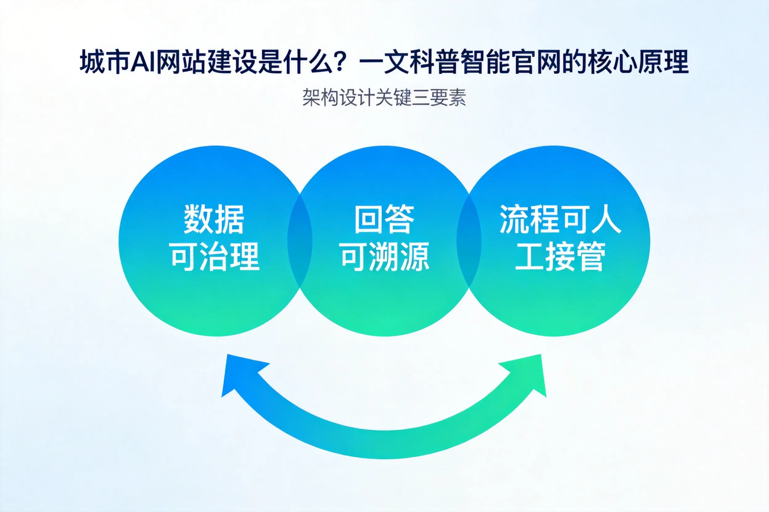 雅安AI网站建设是什么？一文科普智能官网的核心原理