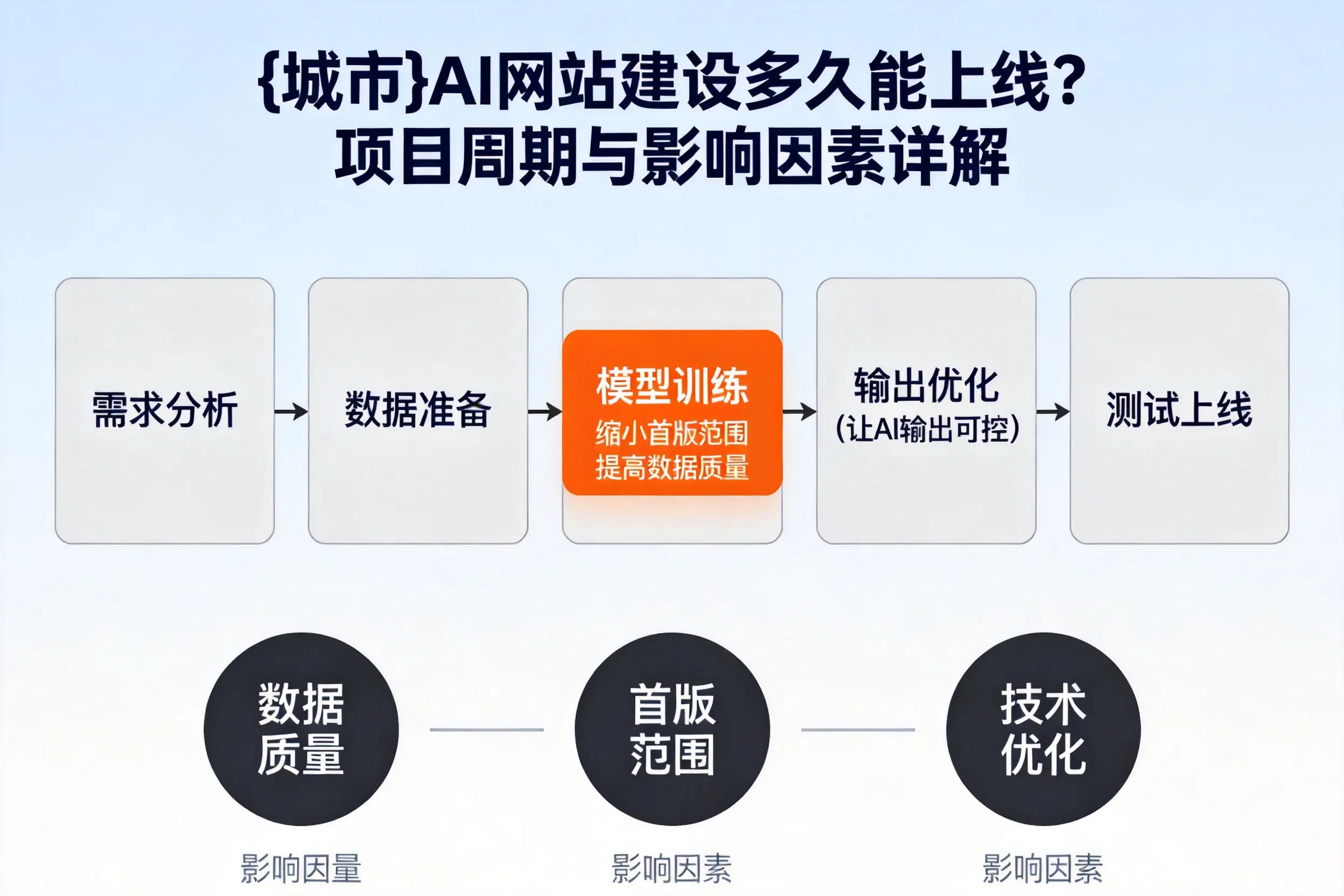 雅安AI网站建设多久能上线?项目周期与影响因素详解