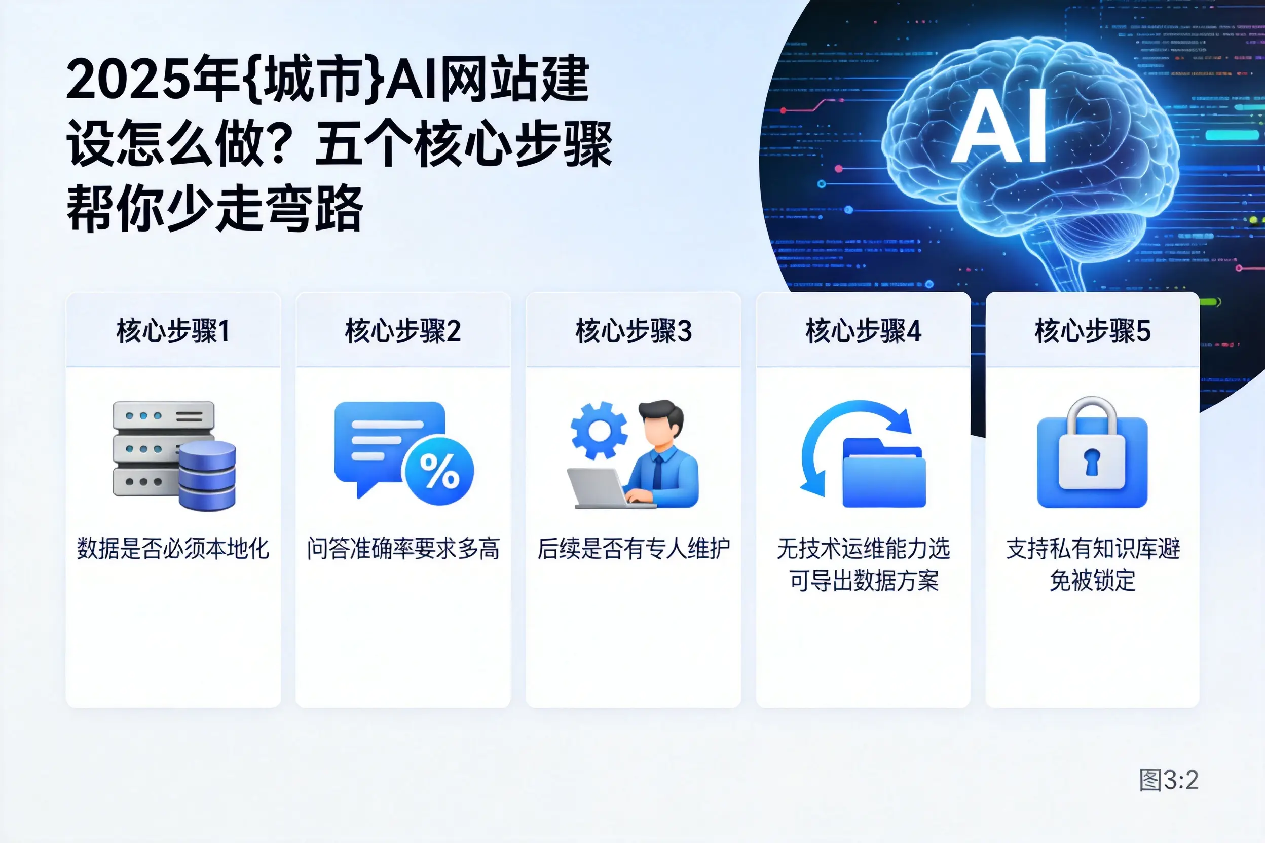 2025年雅安AI网站建设怎么做？五个核心步骤帮你少走弯路