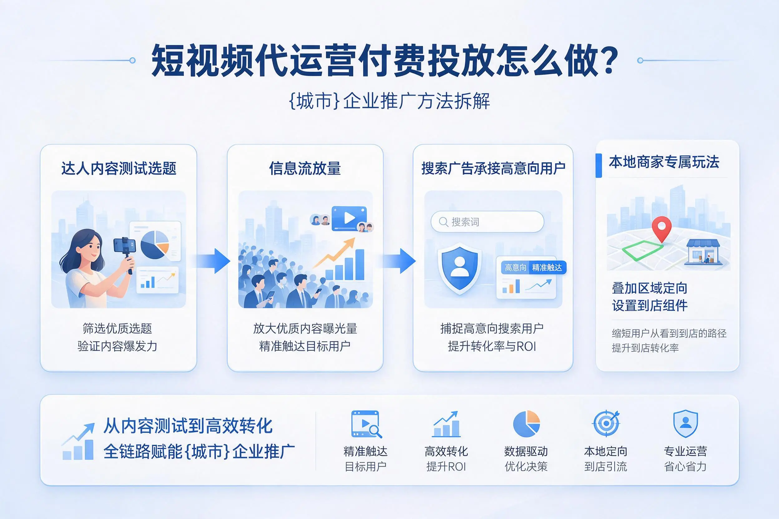 短视频代运营付费投放怎么做?雅安企业推广方法拆解