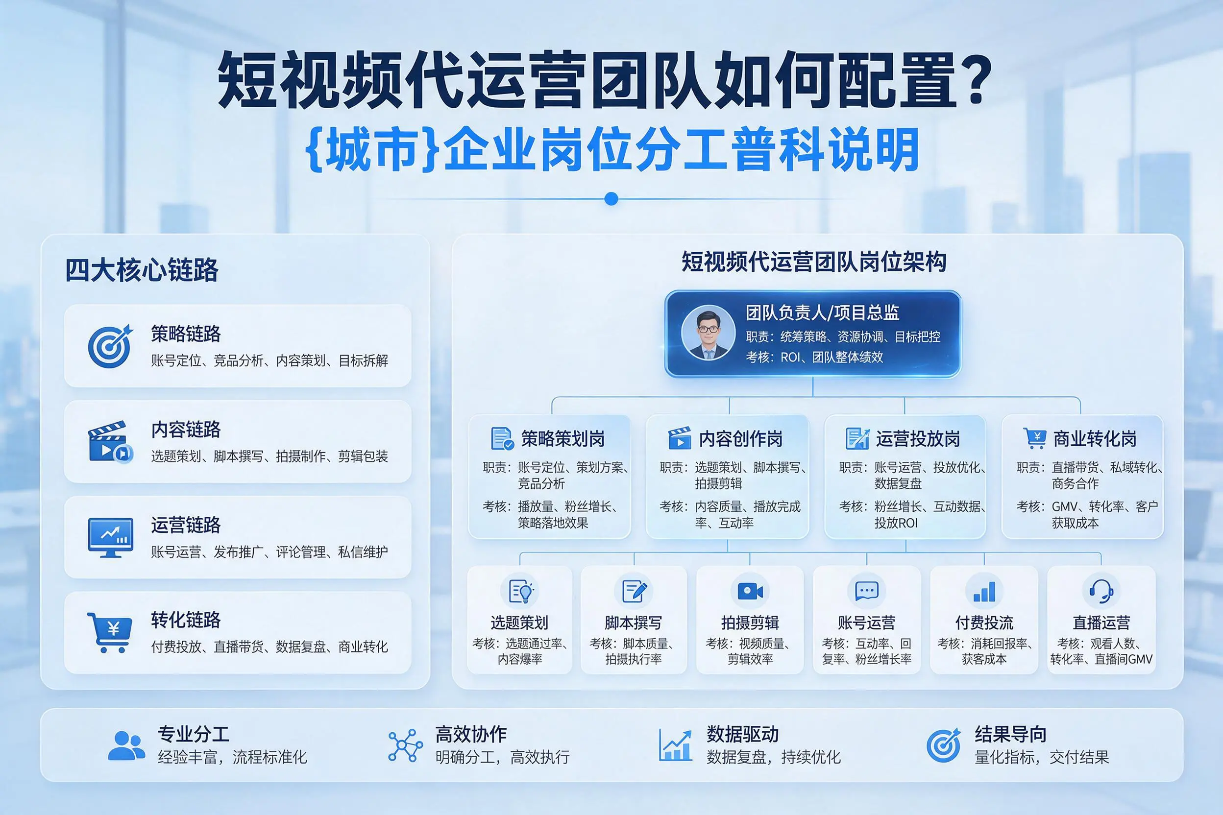 短视频代运营团队如何配置?雅安企业岗位分工科普说明