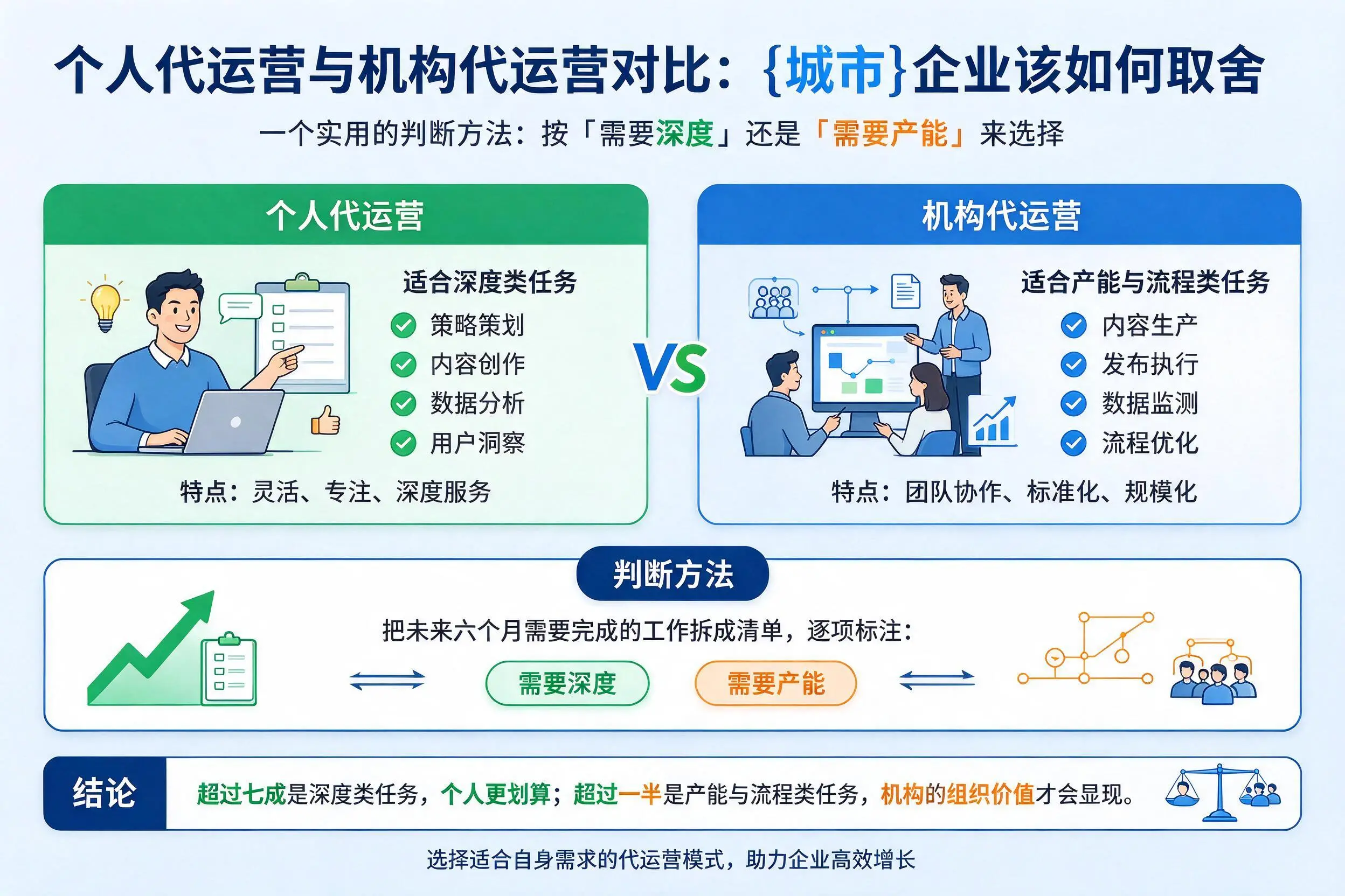 个人代运营与机构代运营对比:雅安企业该如何取舍