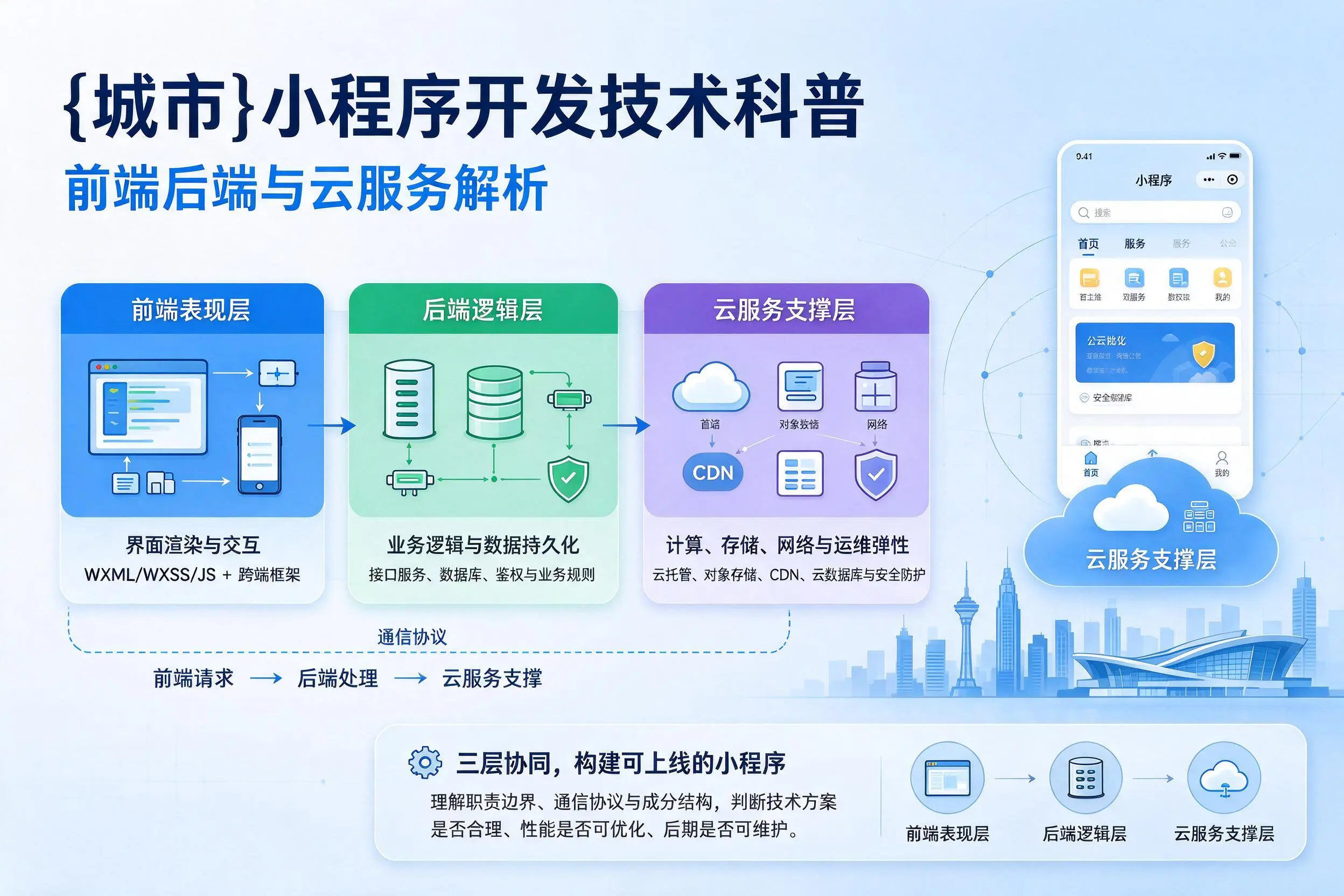 雅安小程序开发技术科普:前端后端与云服务解析