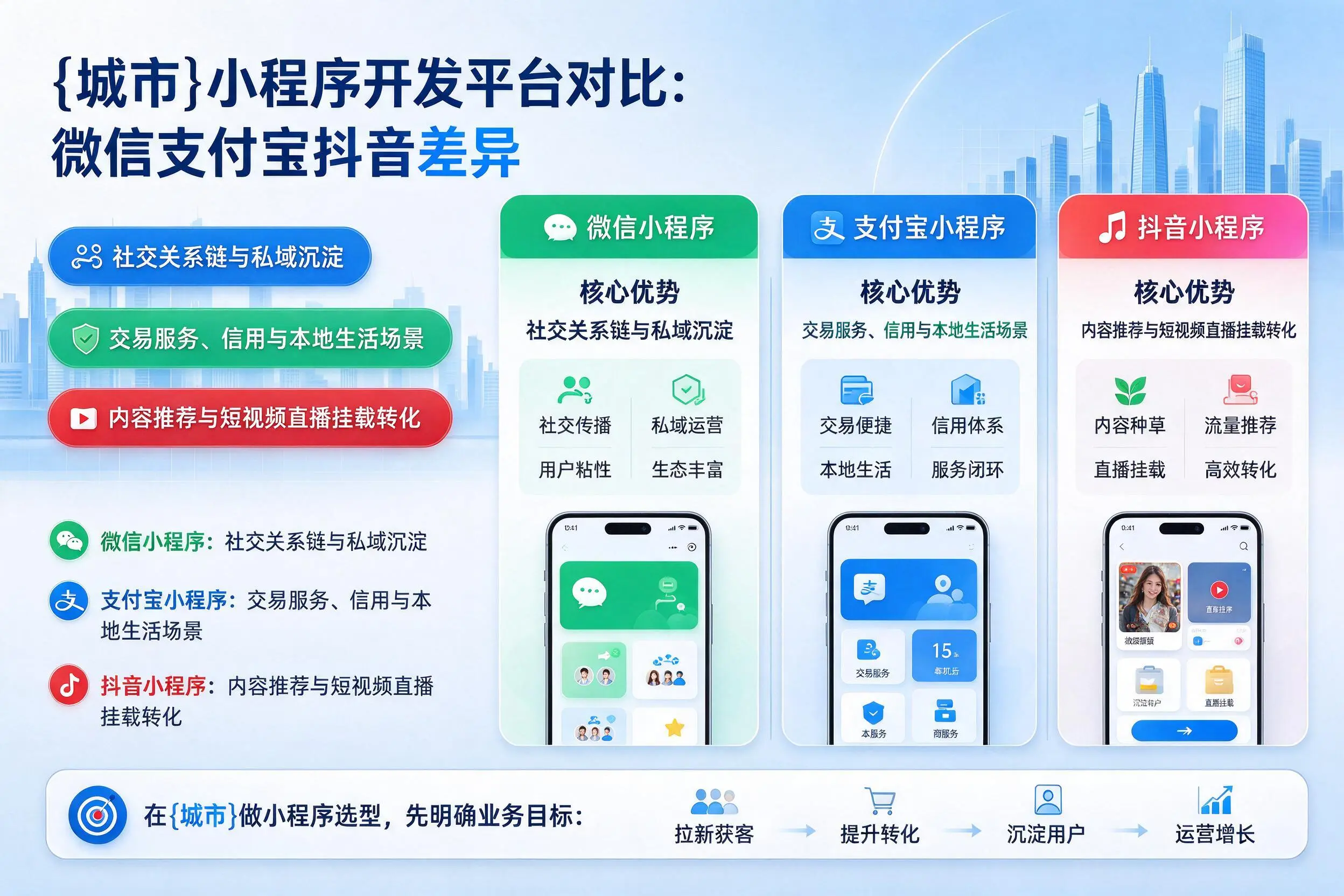 雅安小程序开发平台对比:微信支付宝抖音差异