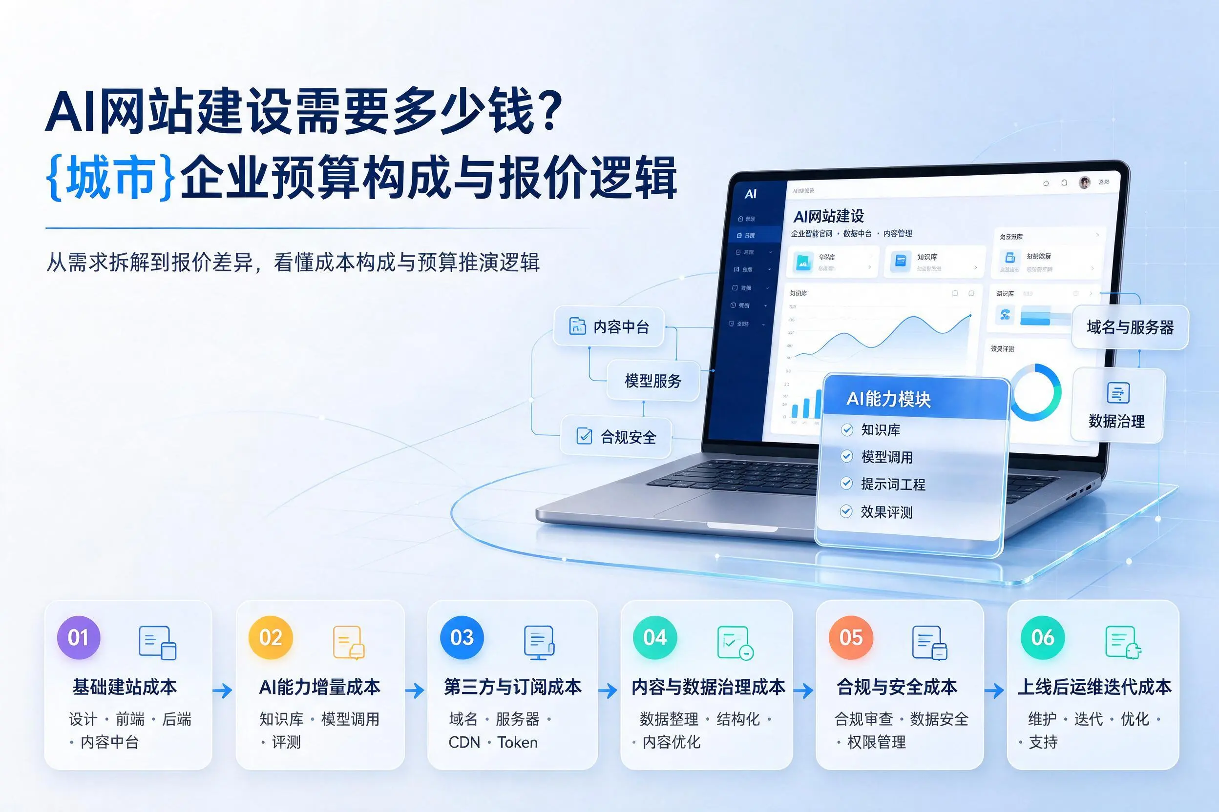 AI网站建设需要多少钱?雅安企业预算构成与报价逻辑