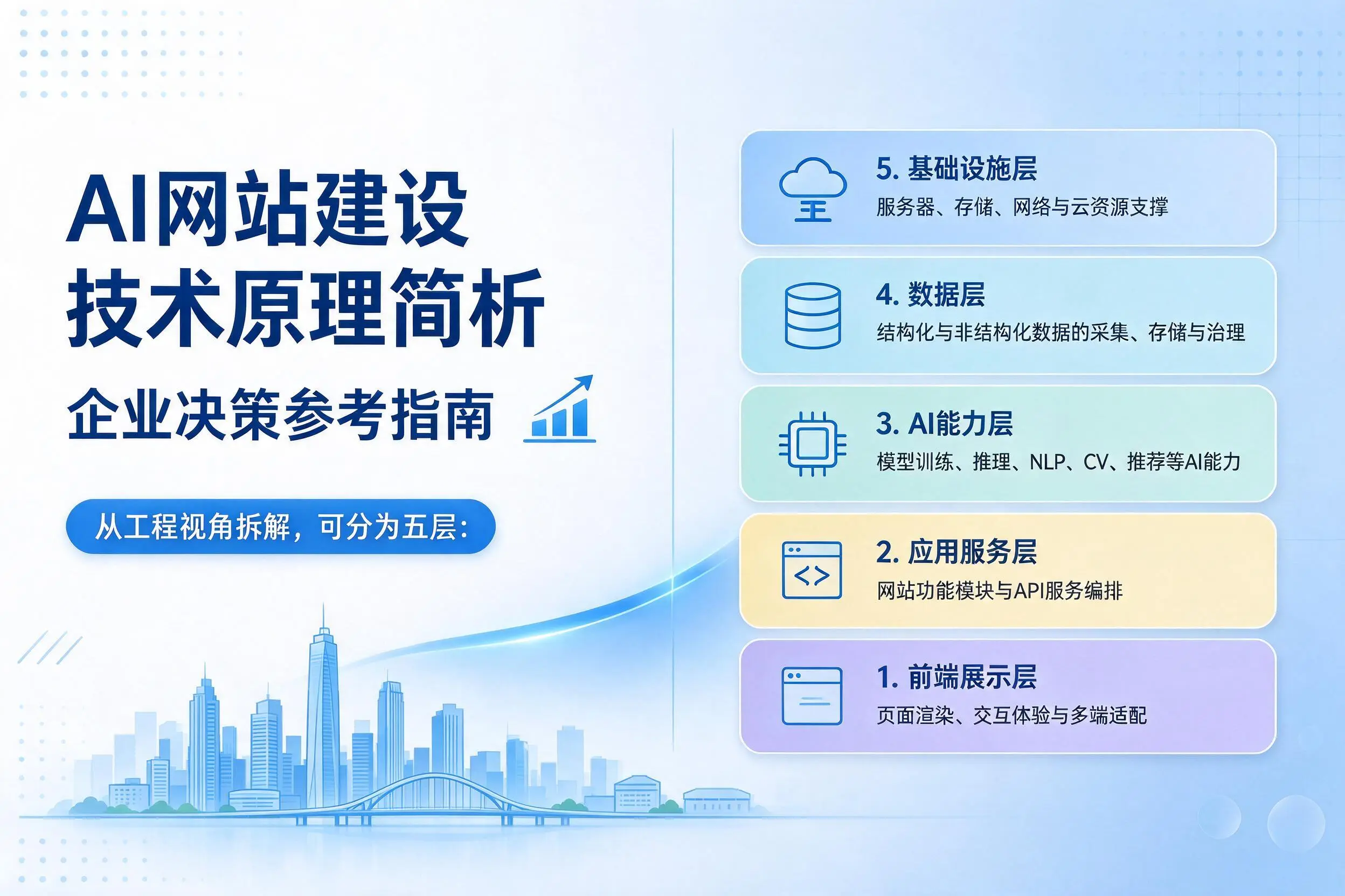 AI网站建设技术原理简析,雅安企业决策参考指南