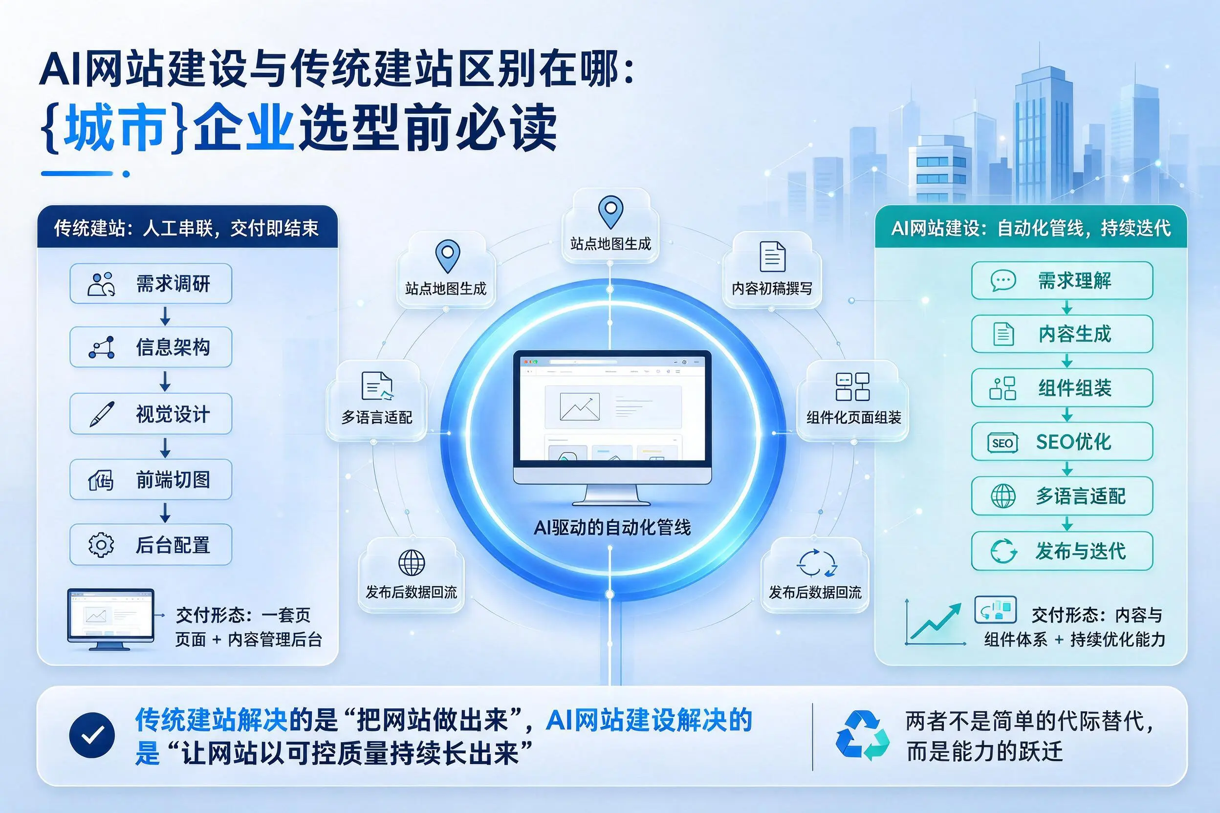 AI网站建设与传统建站区别在哪:雅安企业选型前必读
