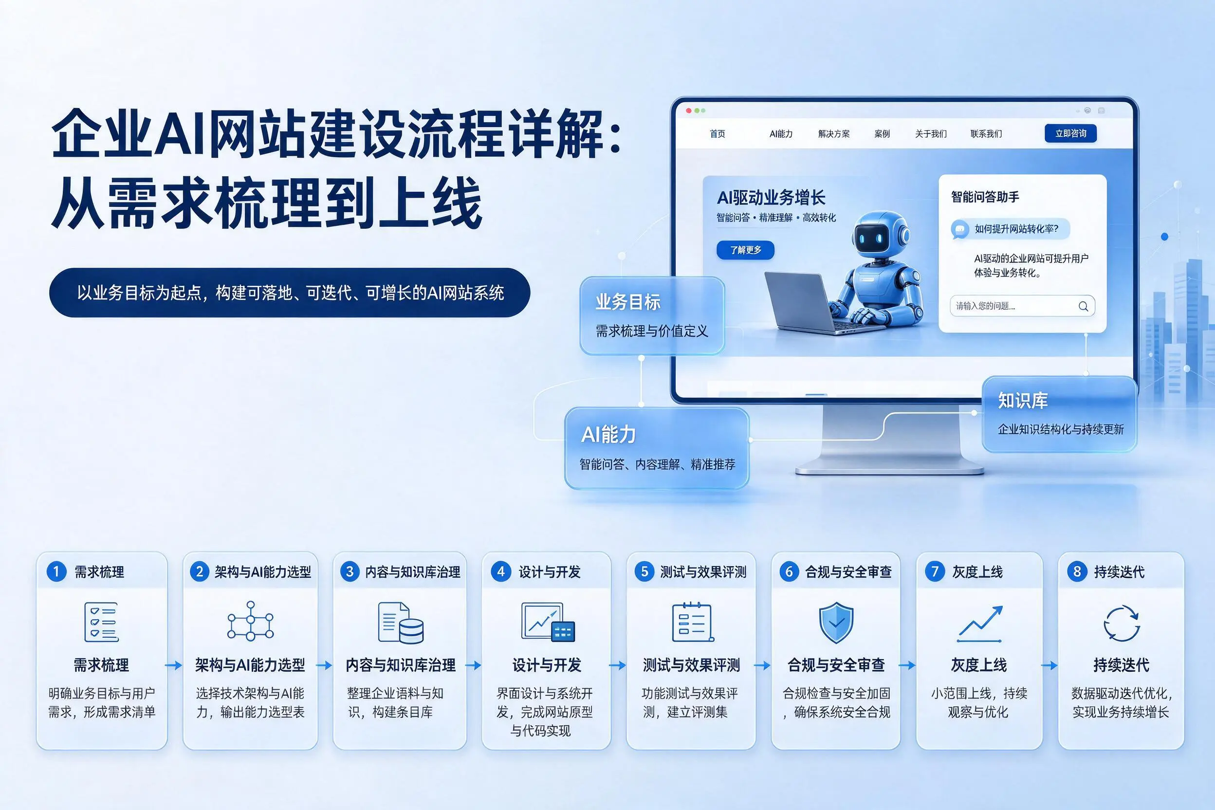 雅安企业AI网站建设流程详解：从需求梳理到上线