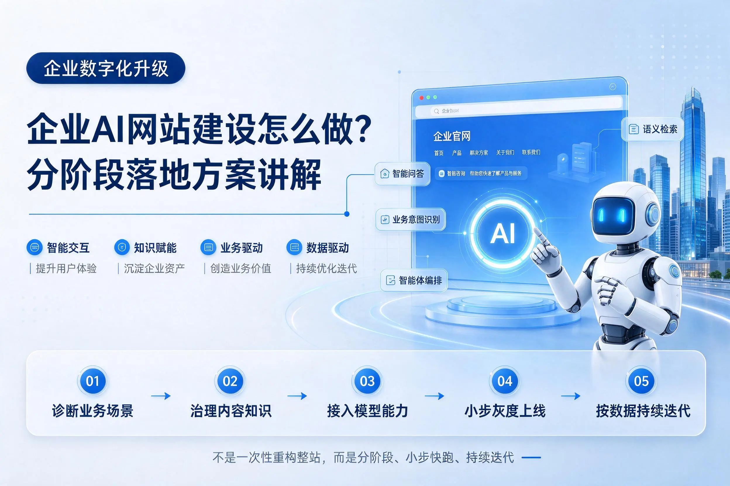 雅安企业AI网站建设怎么做？分阶段落地方案讲解