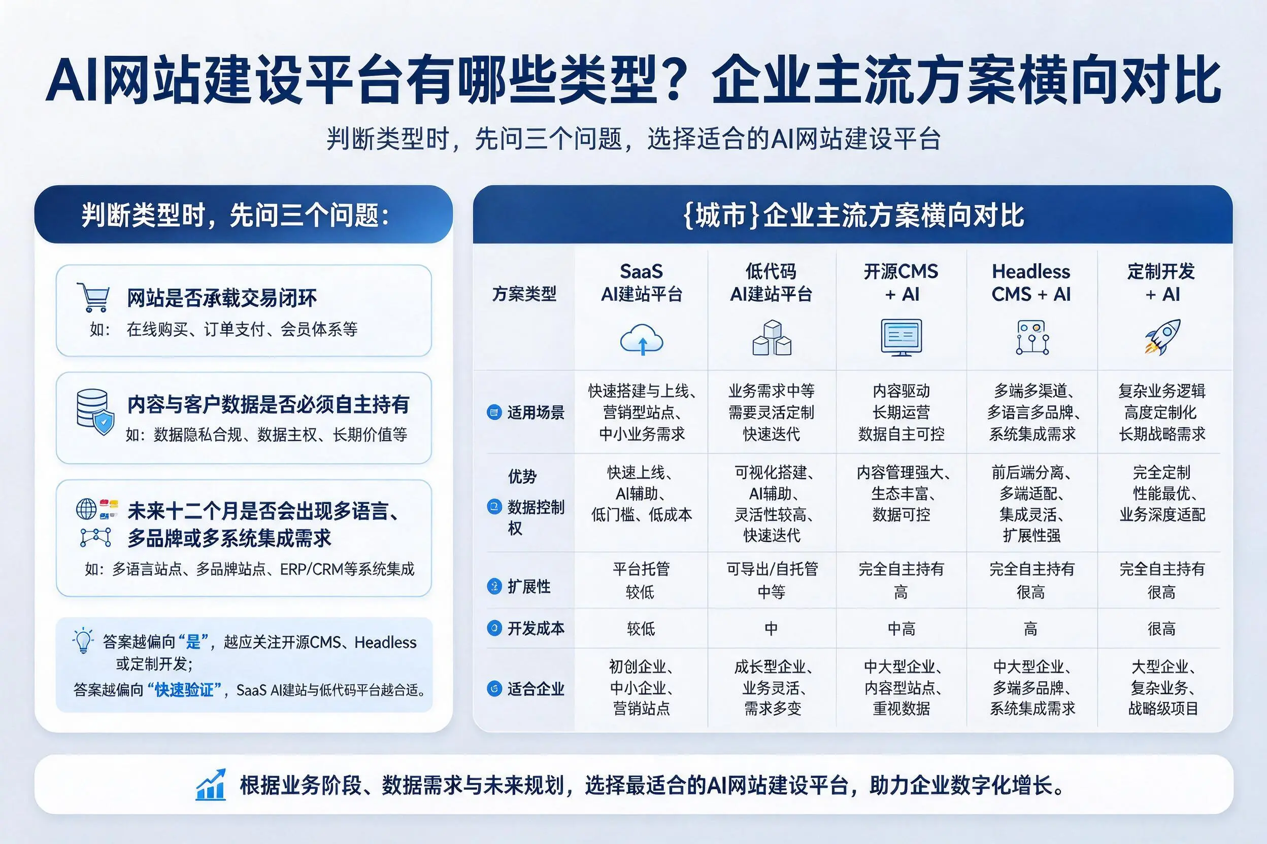 AI网站建设平台有哪些类型?雅安企业主流方案横向对比