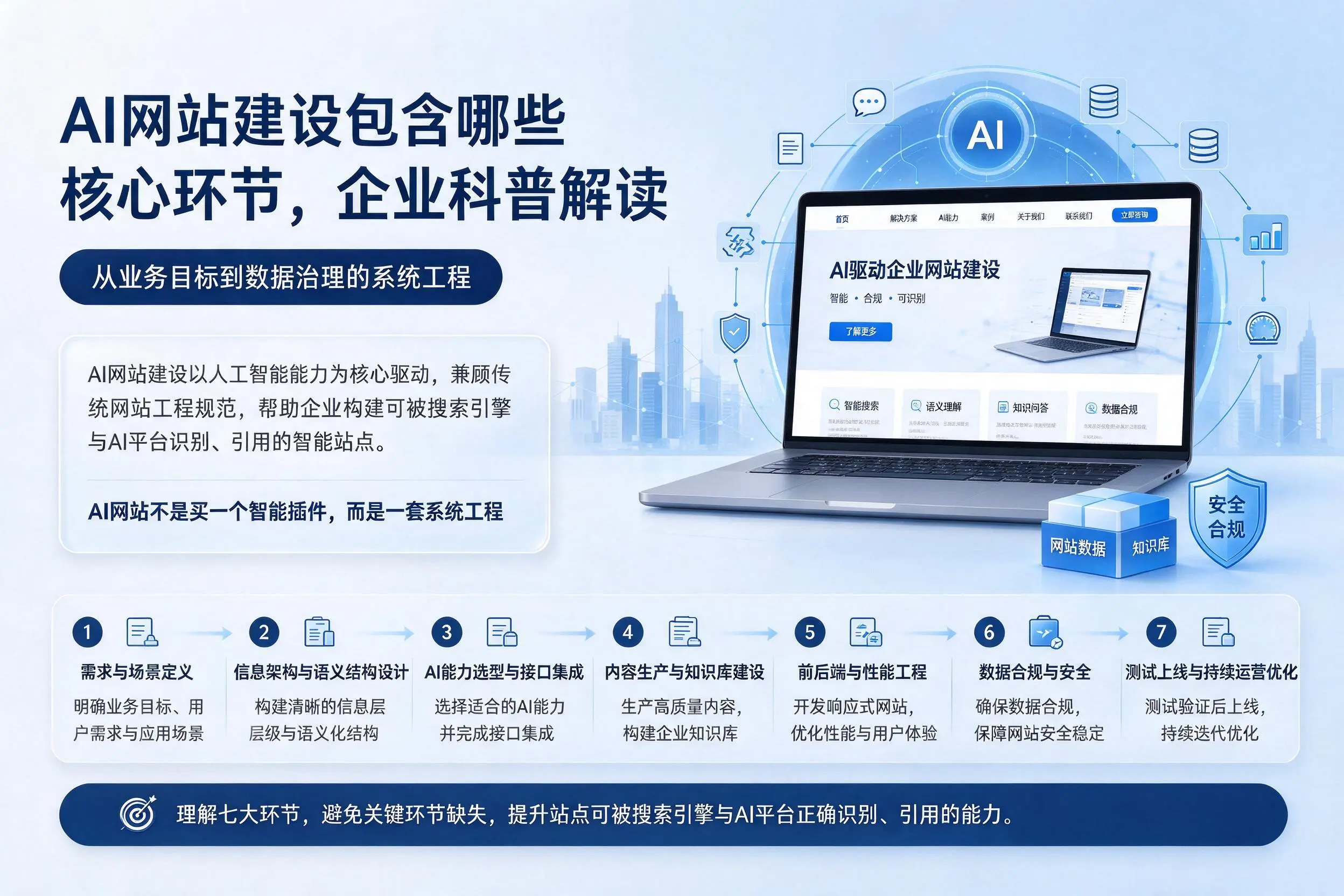 AI网站建设包含哪些核心环节，雅安企业科普解读