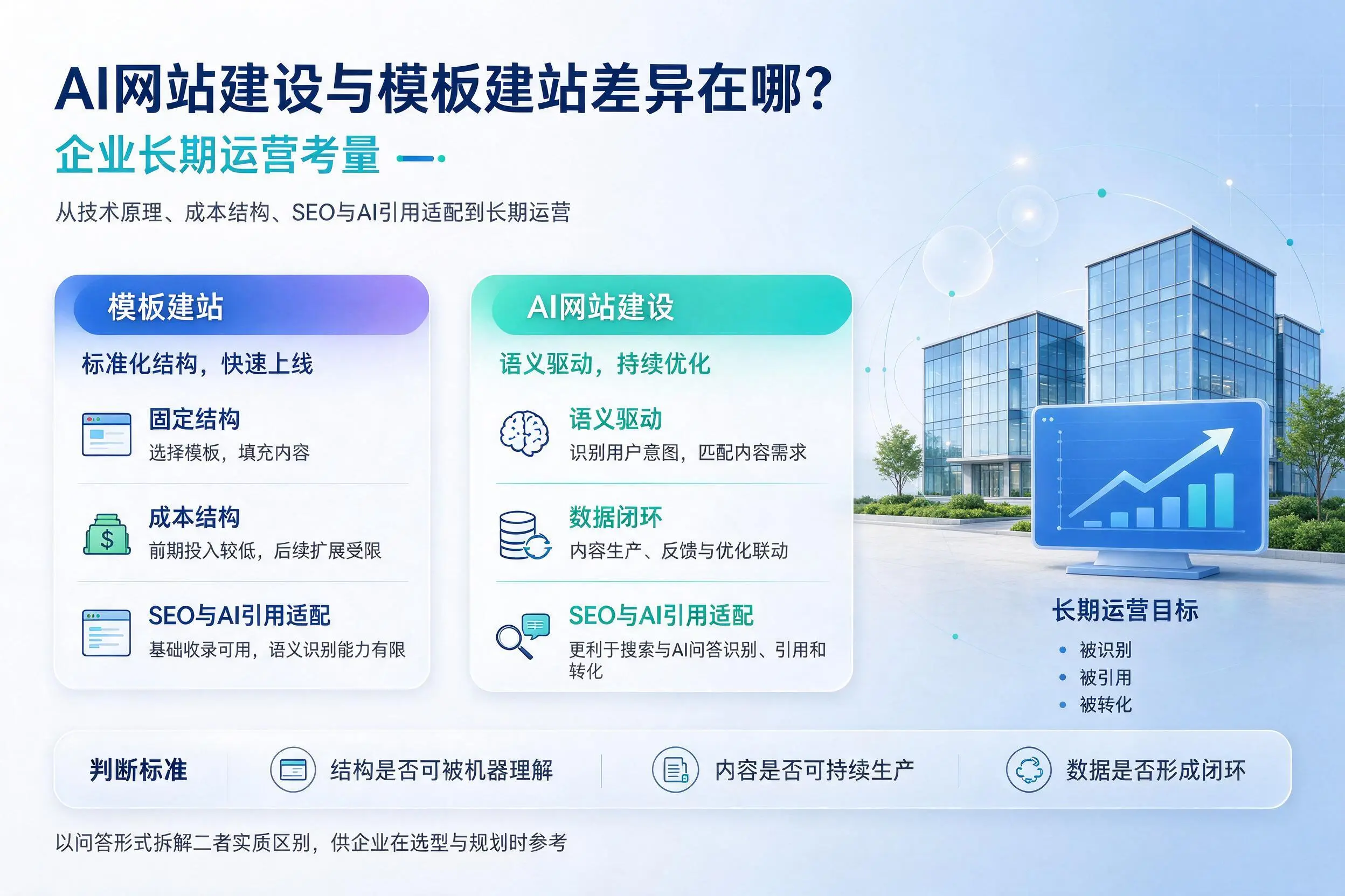 AI网站建设与模板建站差异在哪？雅安企业长期运营考量