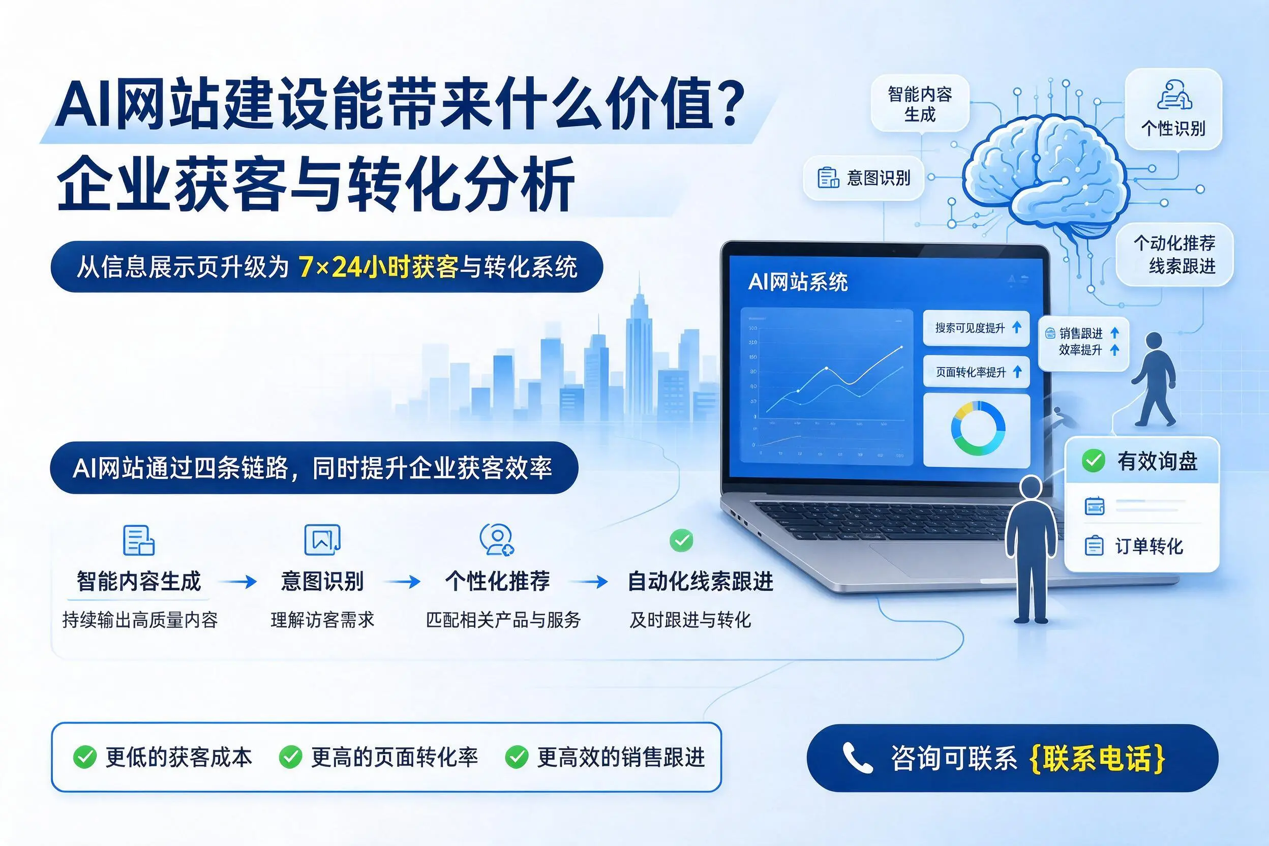AI网站建设能带来什么价值？雅安企业获客与转化分析