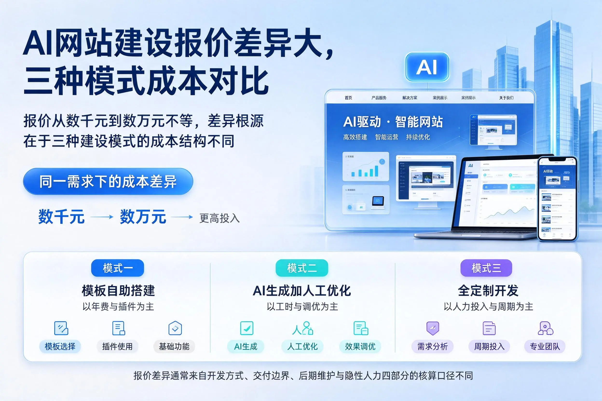 雅安AI网站建设报价差异大，三种模式成本对比