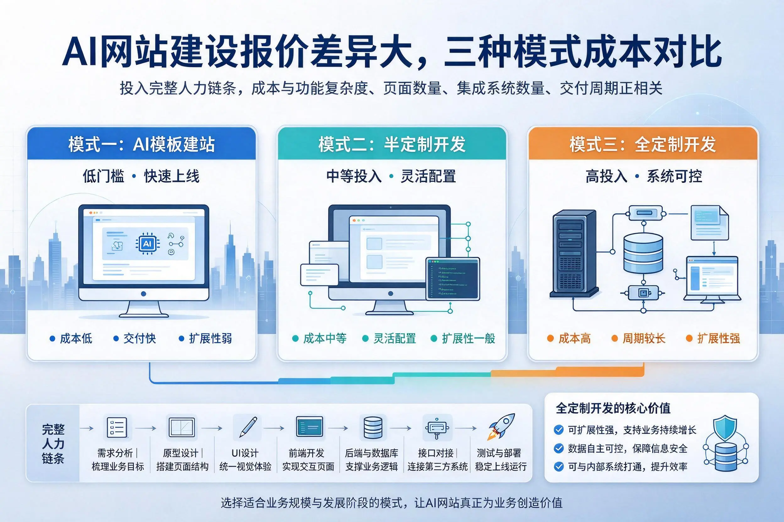 雅安AI网站建设报价差异大，三种模式成本对比