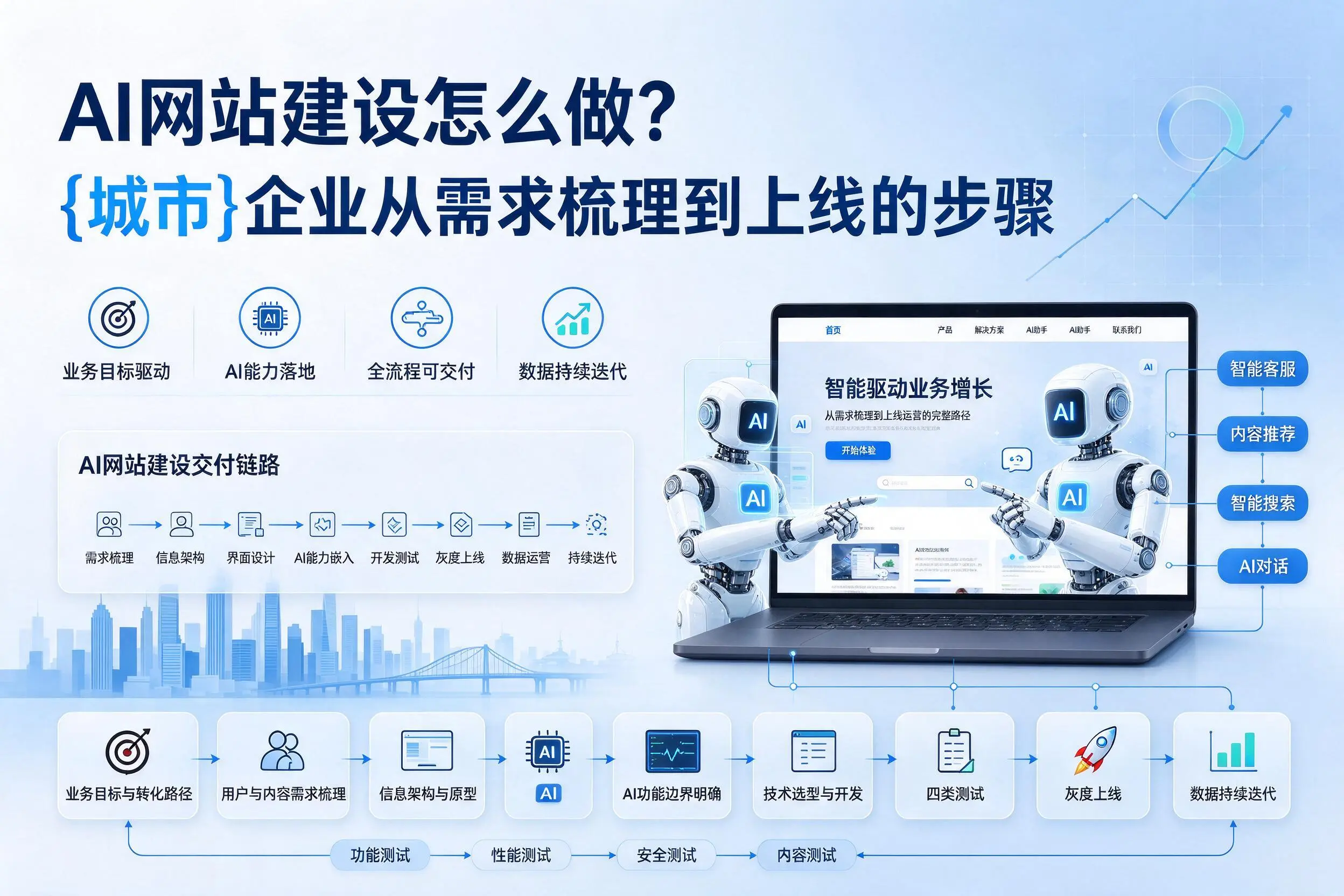 AI网站建设怎么做?雅安企业从需求梳理到上线的步骤